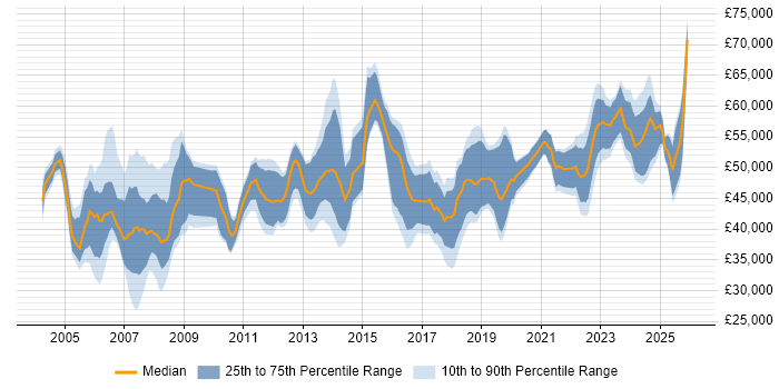 Salary distribution trend for IT Manager job vacancies in Glasgow
