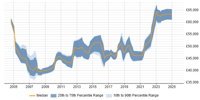 Salary distribution trend for IT Project Manager job vacancies in Glasgow