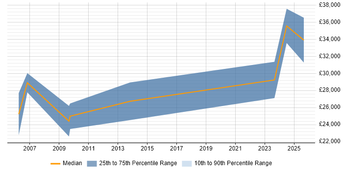 Salary distribution trend for IT Recruitment Consultant job vacancies in Glasgow