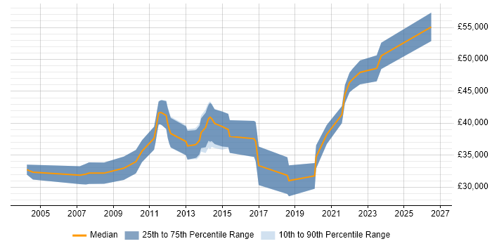 Salary distribution trend for IT Security Analyst job vacancies in Glasgow