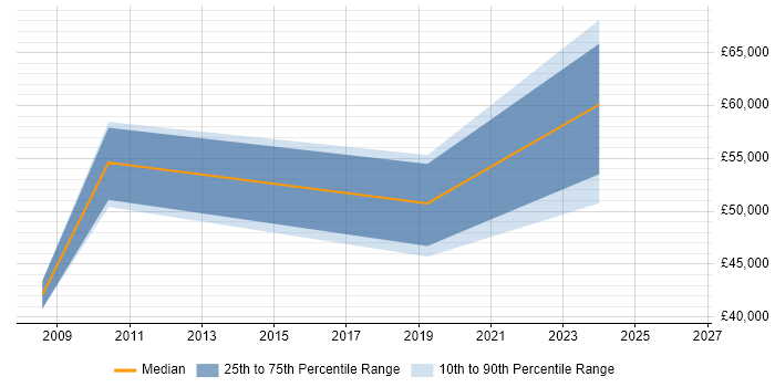 Salary distribution trend for IT Security Specialist job vacancies in Glasgow