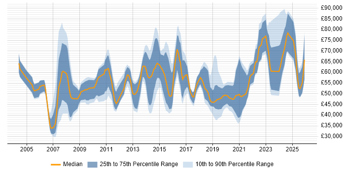 Salary distribution trend for jobs in Glasgow citing IT Strategy