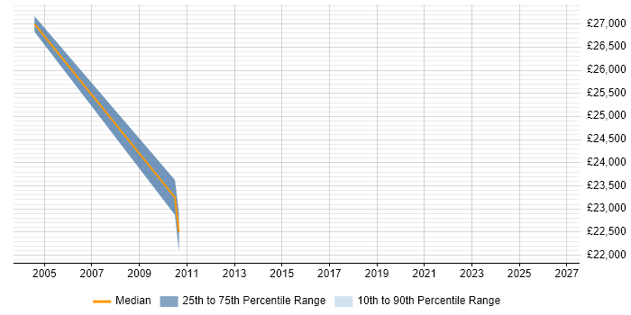 Salary distribution trend for IT Technical Specialist job vacancies in Glasgow