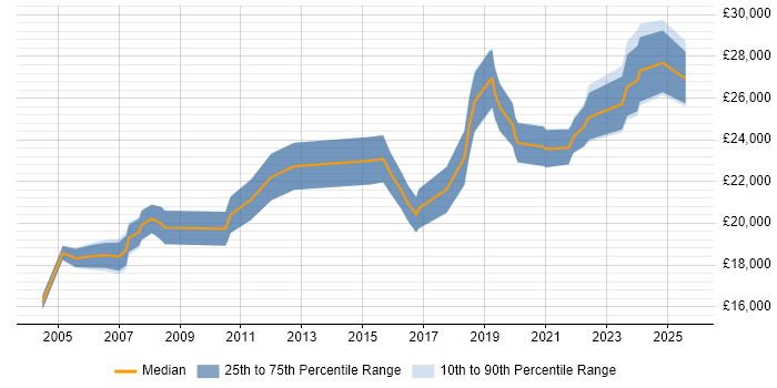 Salary distribution trend for IT Technician job vacancies in Glasgow