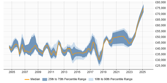 Salary distribution trend for jobs in Glasgow citing ITIL Certification
