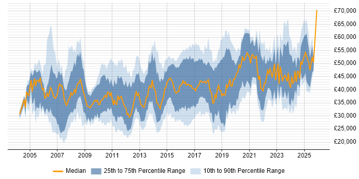 Salary distribution trend for jobs in Glasgow citing ITIL