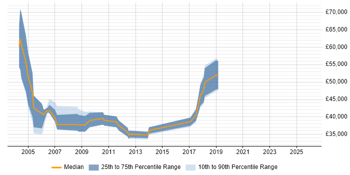 Salary distribution trend for jobs in Glasgow citing IVR