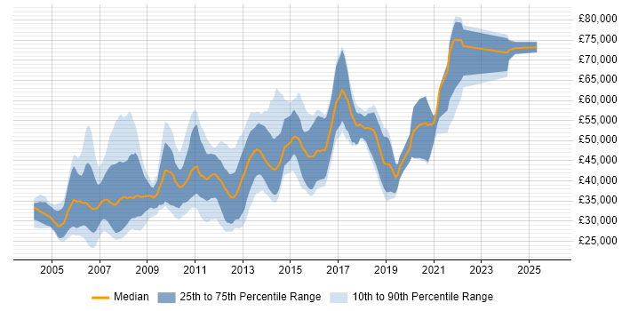 Salary distribution trend for jobs in Glasgow citing J2EE