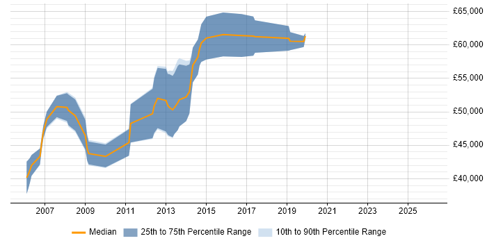 Salary distribution trend for Java Architect job vacancies in Glasgow