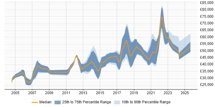 Salary distribution trend for Java Engineer job vacancies in Glasgow