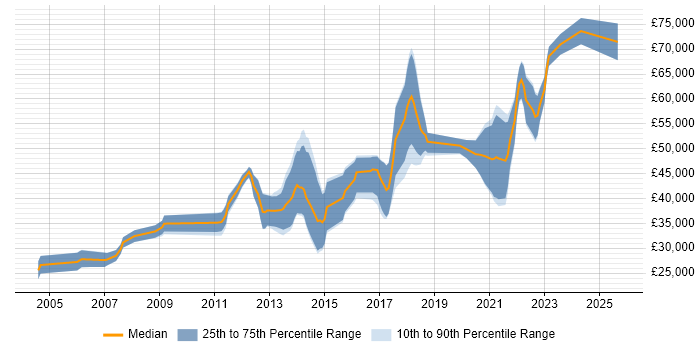 Salary distribution trend for Java Software Engineer job vacancies in Glasgow Salary distribution trend for Java Software Engineer job vacancies in Glasgow