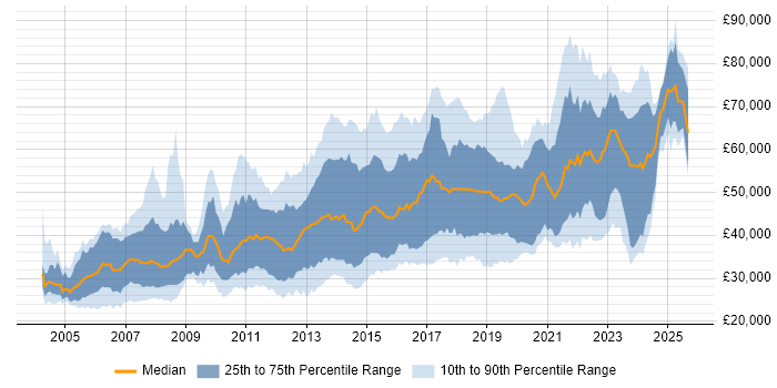 Salary distribution trend for jobs in Glasgow citing Java