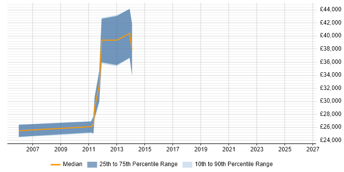 Salary distribution trend for jobs in Glasgow citing JavaBeans