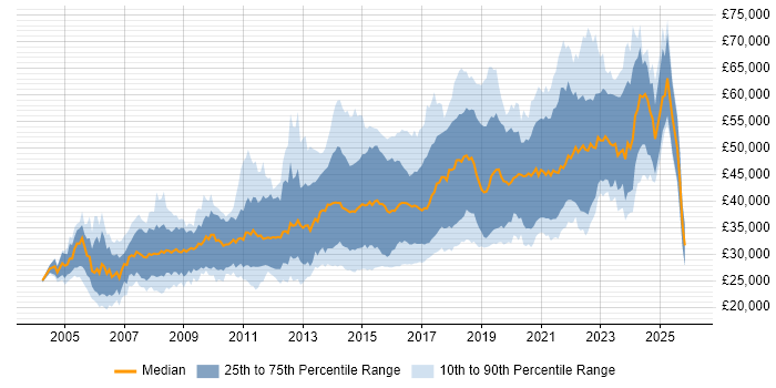 Salary distribution trend for jobs in Glasgow citing JavaScript