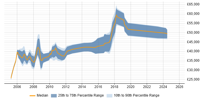 Salary distribution trend for jobs in Glasgow citing JD Edwards