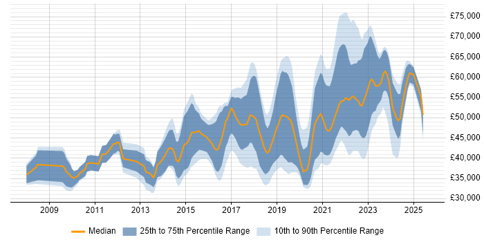 Salary distribution trend for jobs in Glasgow citing JIRA