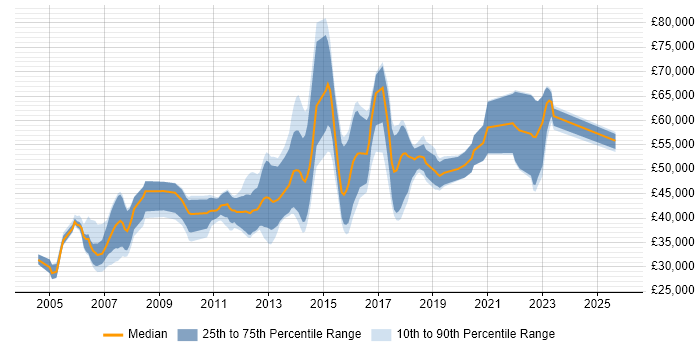 Salary distribution trend for jobs in Glasgow citing JMS