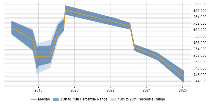 Salary distribution trend for jobs in Glasgow citing JNCIP