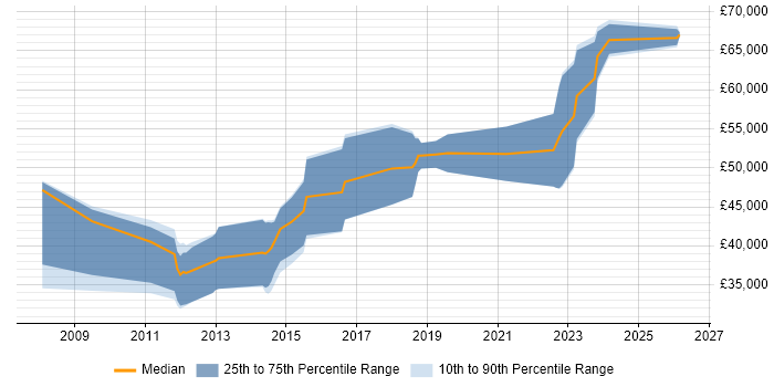 Salary distribution trend for jobs in Glasgow citing JPA