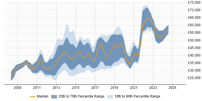 Salary distribution trend for jobs in Glasgow citing jQuery Salary distribution trend for jobs in Glasgow citing jQuery