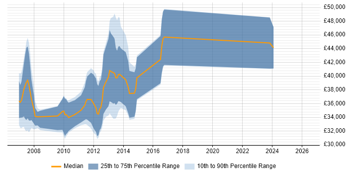Salary distribution trend for jobs in Glasgow citing JSF