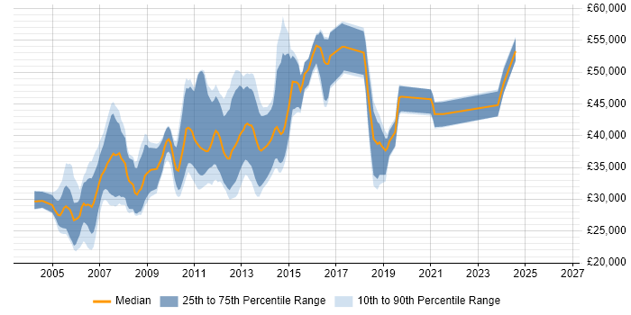 Salary distribution trend for jobs in Glasgow citing JSP