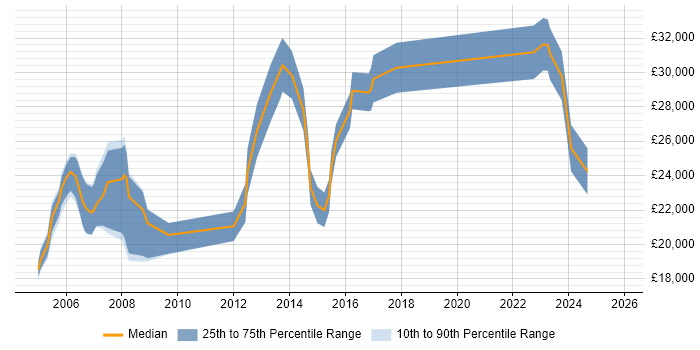 Salary distribution trend for Junior Analyst job vacancies in Glasgow