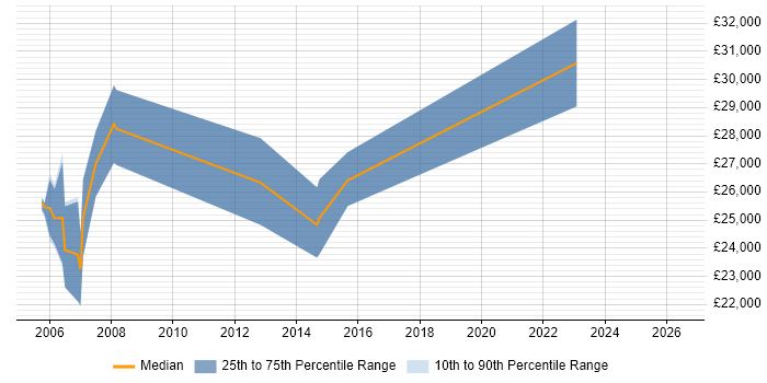 Salary distribution trend for Junior Business Analyst job vacancies in Glasgow