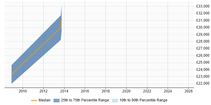 Salary distribution trend for Junior Data Analyst job vacancies in Glasgow