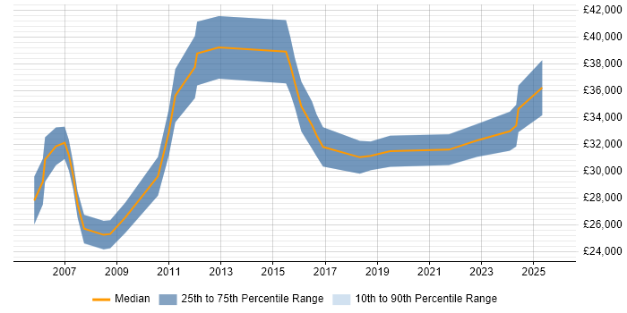 Salary distribution trend for Junior Project Manager job vacancies in Glasgow