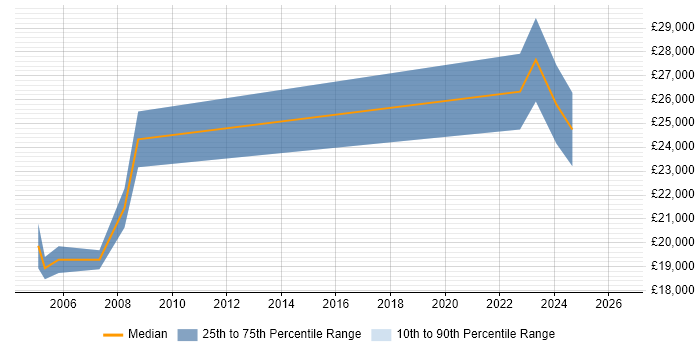 Salary distribution trend for Junior Support Analyst job vacancies in Glasgow