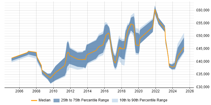 Salary distribution trend for jobs in Glasgow citing Juniper Salary distribution trend for jobs in Glasgow citing Juniper
