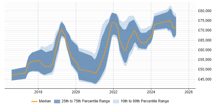 Salary distribution trend for jobs in Glasgow citing Kafka