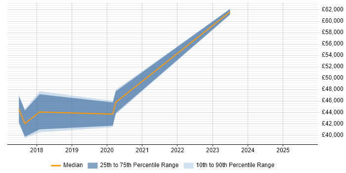 Salary distribution trend for jobs in Glasgow citing Kibana