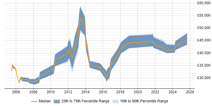 Salary distribution trend for jobs in Glasgow citing Knowledge Management