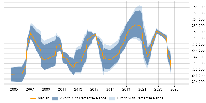 Salary distribution trend for jobs in Glasgow citing Knowledge Transfer