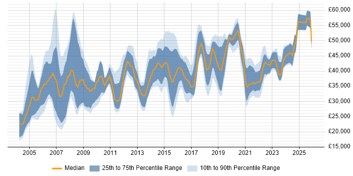 Salary distribution trend for jobs in Glasgow citing LAN