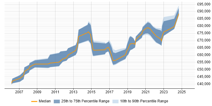 Salary distribution trend for Lead Architect job vacancies in Glasgow