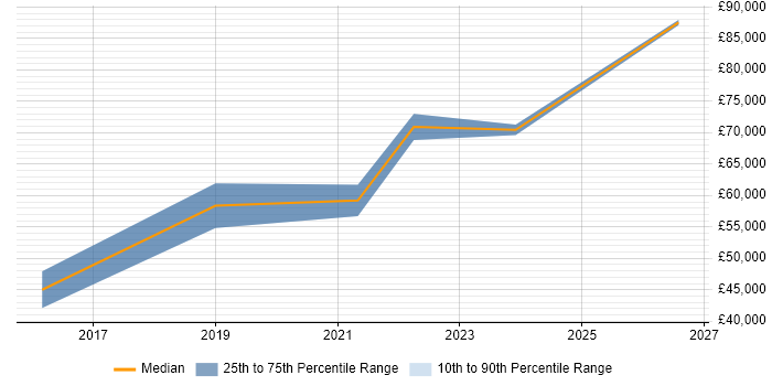 Salary distribution trend for Lead Cloud Engineer job vacancies in Glasgow