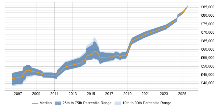 Salary distribution trend for Lead Consultant job vacancies in Glasgow