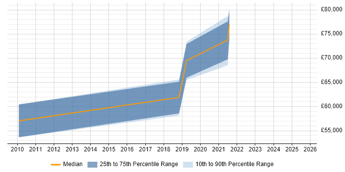 Salary distribution trend for Lead Data Engineer job vacancies in Glasgow