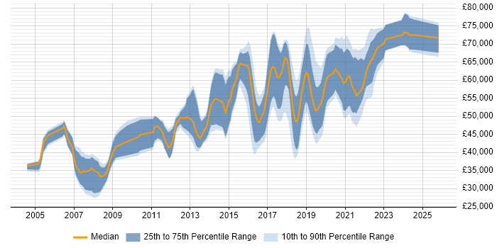 Salary distribution trend for Lead Developer job vacancies in Glasgow