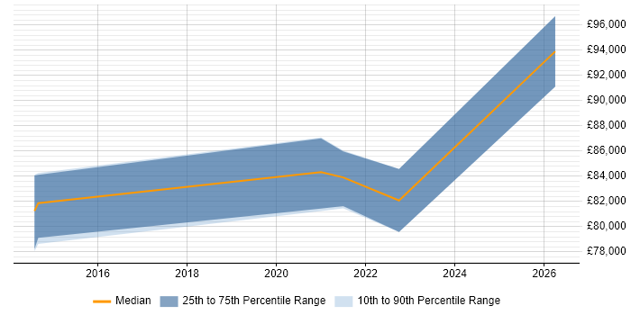 Salary distribution trend for Lead Enterprise Architect job vacancies in Glasgow