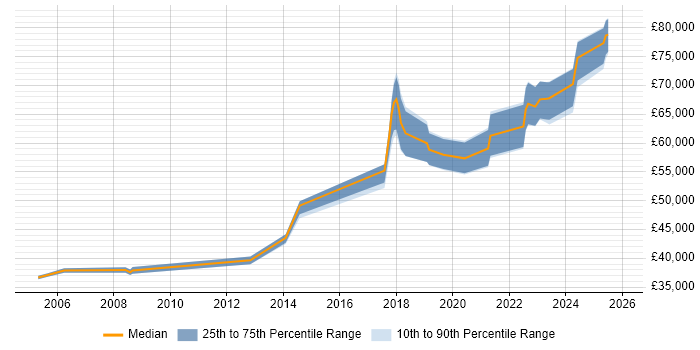 Salary distribution trend for Lead Software Engineer job vacancies in Glasgow