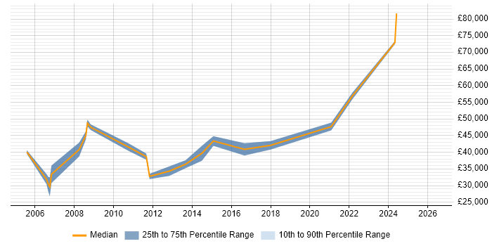 Salary distribution trend for Lead Tester job vacancies in Glasgow