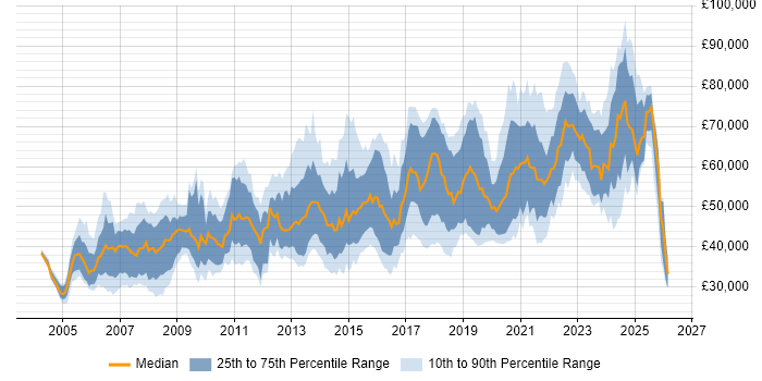 Salary distribution trend for Lead job vacancies in Glasgow