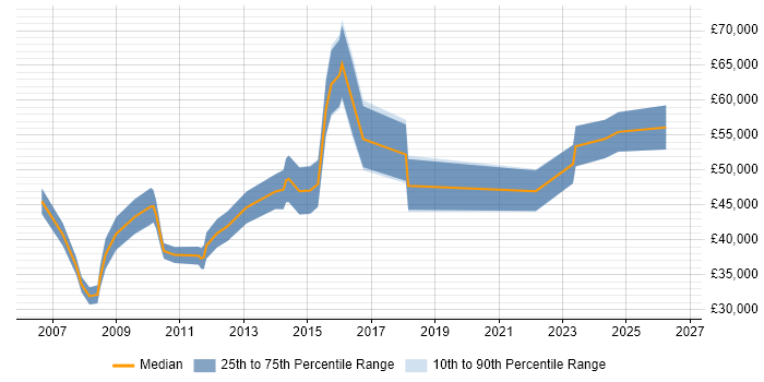 Salary distribution trend for jobs in Glasgow citing Lean Six Sigma