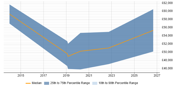 Salary distribution trend for jobs in Glasgow citing Lean Thinking