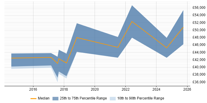 Salary distribution trend for jobs in Glasgow citing Learning Management System