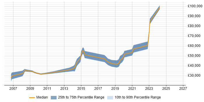 Salary distribution trend for jobs in Glasgow citing Legacy Applications